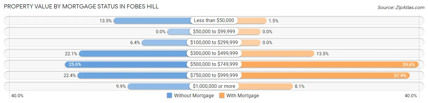 Property Value by Mortgage Status in Fobes Hill