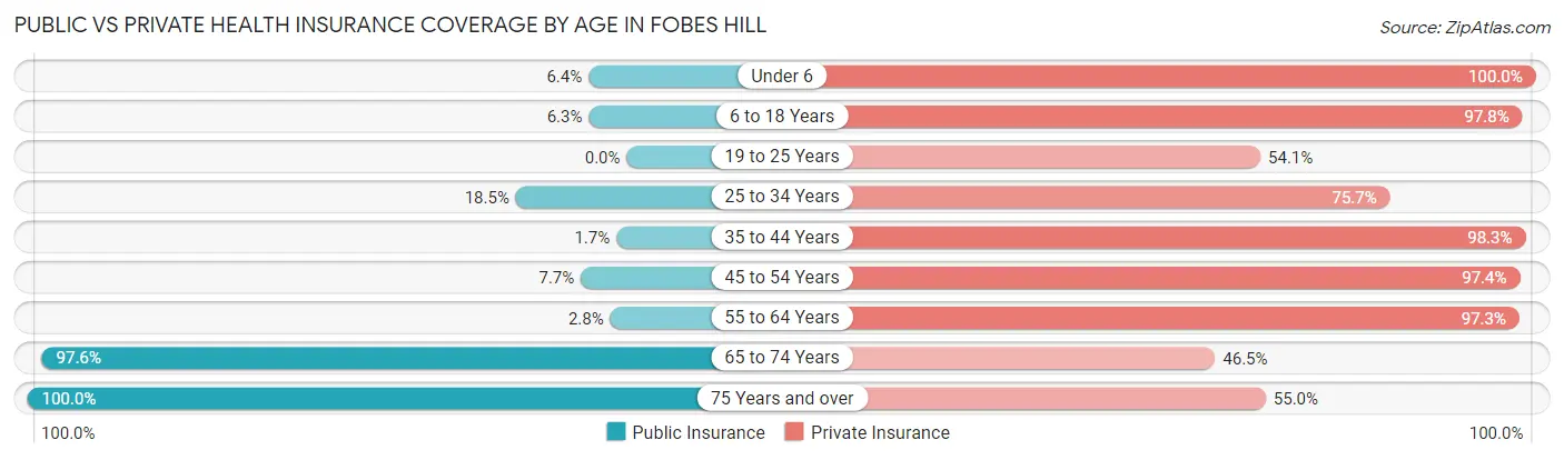 Public vs Private Health Insurance Coverage by Age in Fobes Hill
