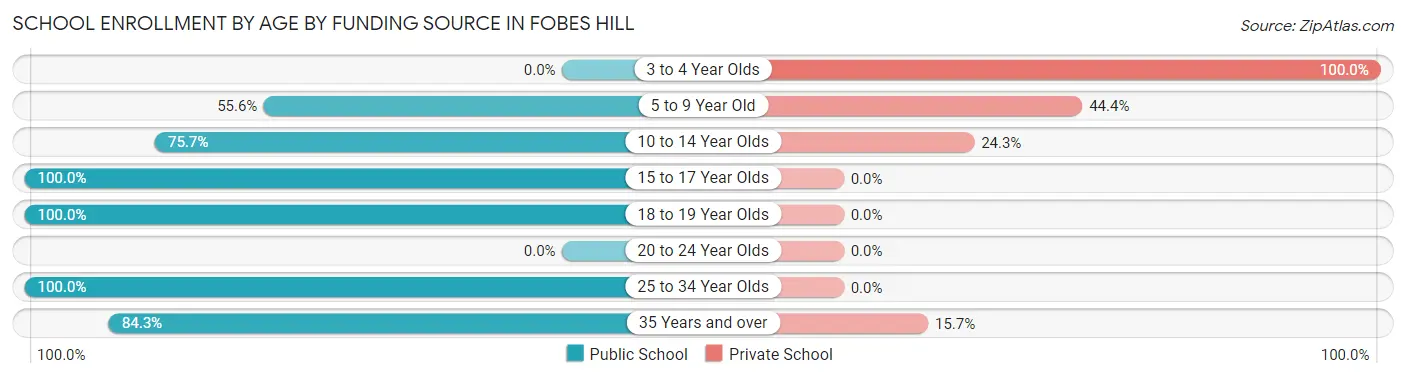 School Enrollment by Age by Funding Source in Fobes Hill