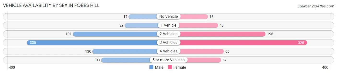 Vehicle Availability by Sex in Fobes Hill