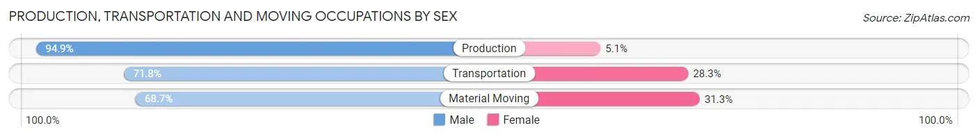 Production, Transportation and Moving Occupations by Sex in Frederickson