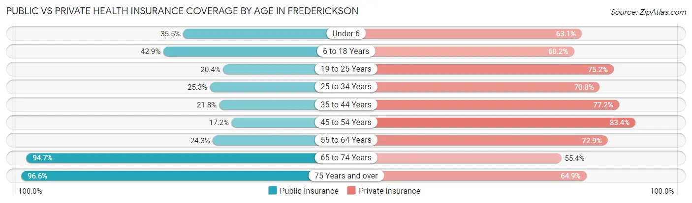 Public vs Private Health Insurance Coverage by Age in Frederickson