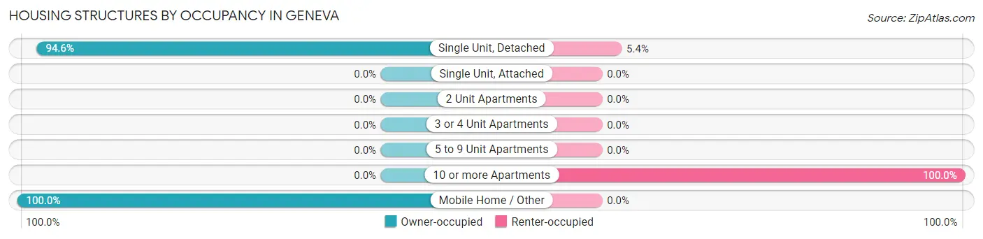 Housing Structures by Occupancy in Geneva