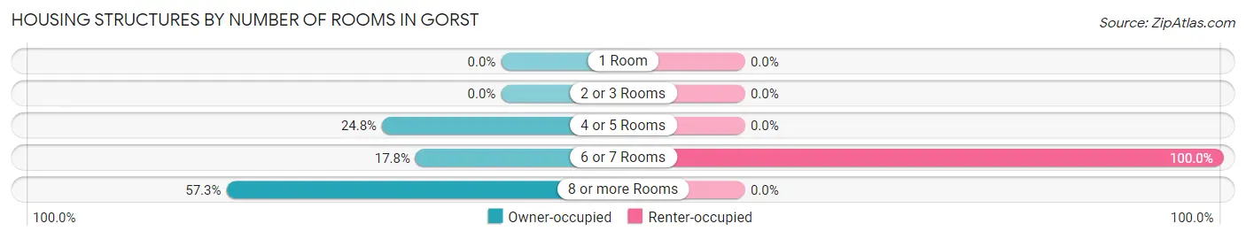 Housing Structures by Number of Rooms in Gorst