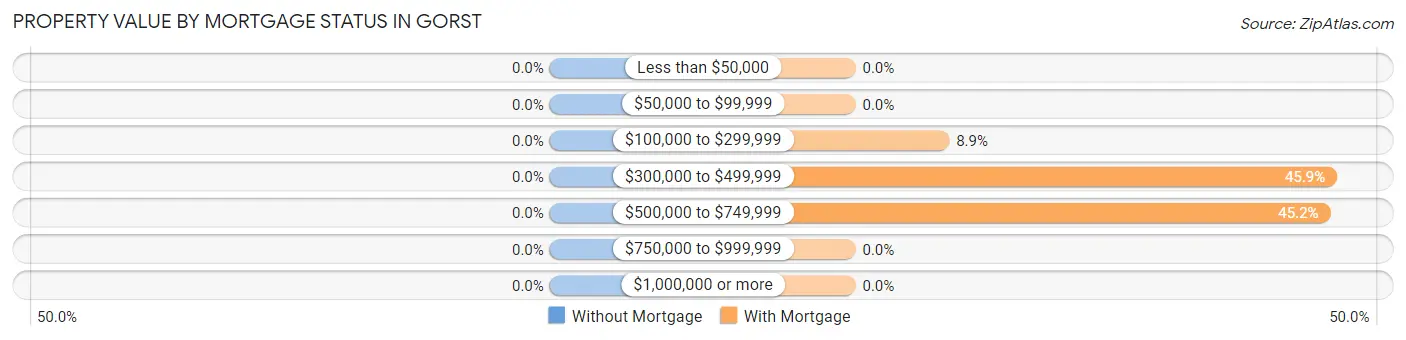 Property Value by Mortgage Status in Gorst