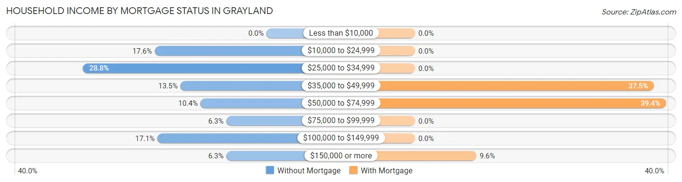 Household Income by Mortgage Status in Grayland