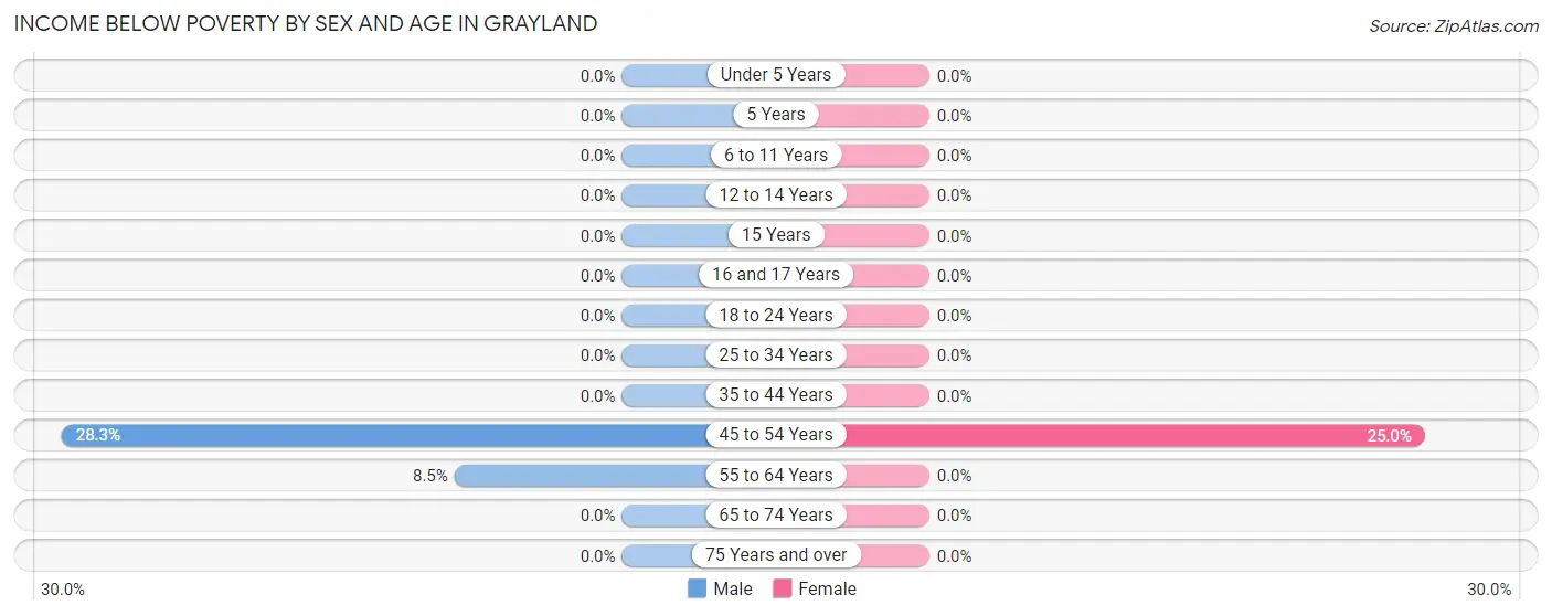 Income Below Poverty by Sex and Age in Grayland