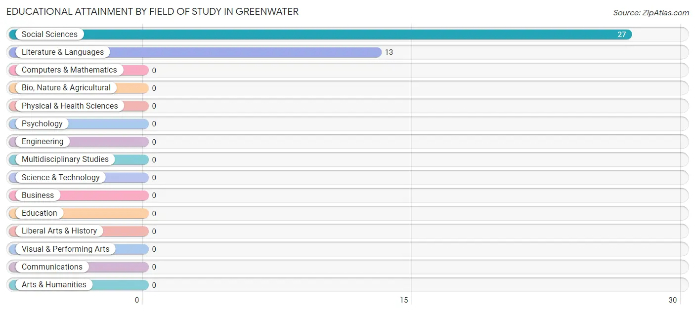 Educational Attainment by Field of Study in Greenwater