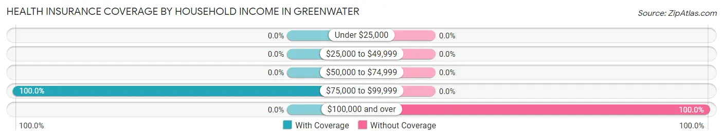 Health Insurance Coverage by Household Income in Greenwater