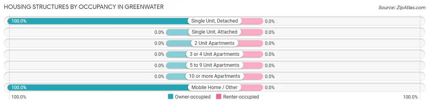 Housing Structures by Occupancy in Greenwater