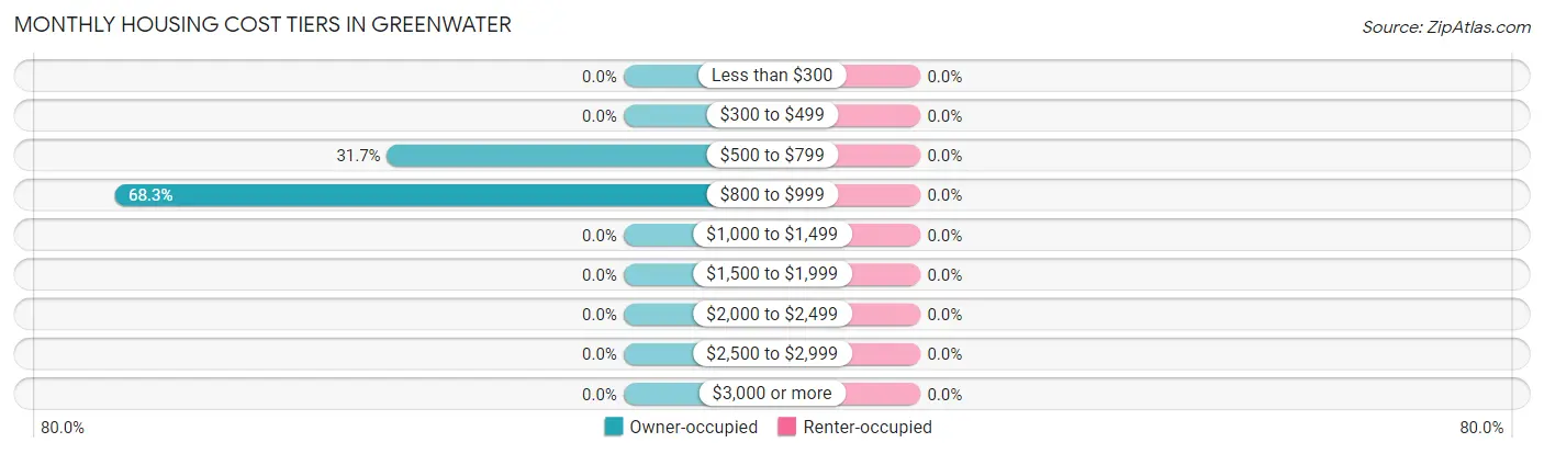 Monthly Housing Cost Tiers in Greenwater