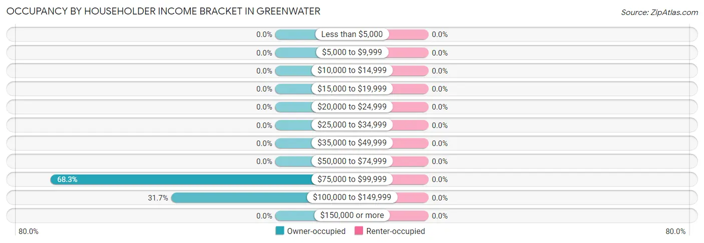 Occupancy by Householder Income Bracket in Greenwater