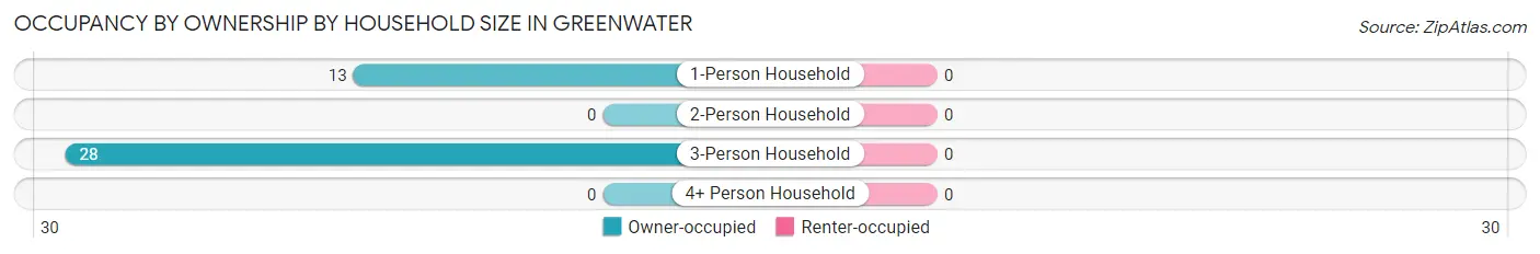 Occupancy by Ownership by Household Size in Greenwater