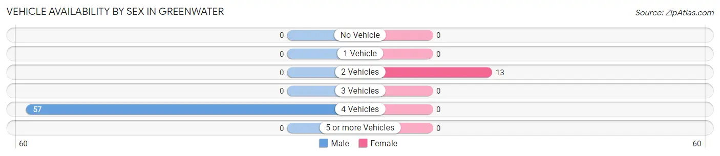 Vehicle Availability by Sex in Greenwater