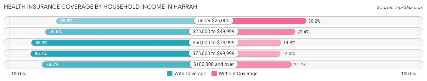 Health Insurance Coverage by Household Income in Harrah