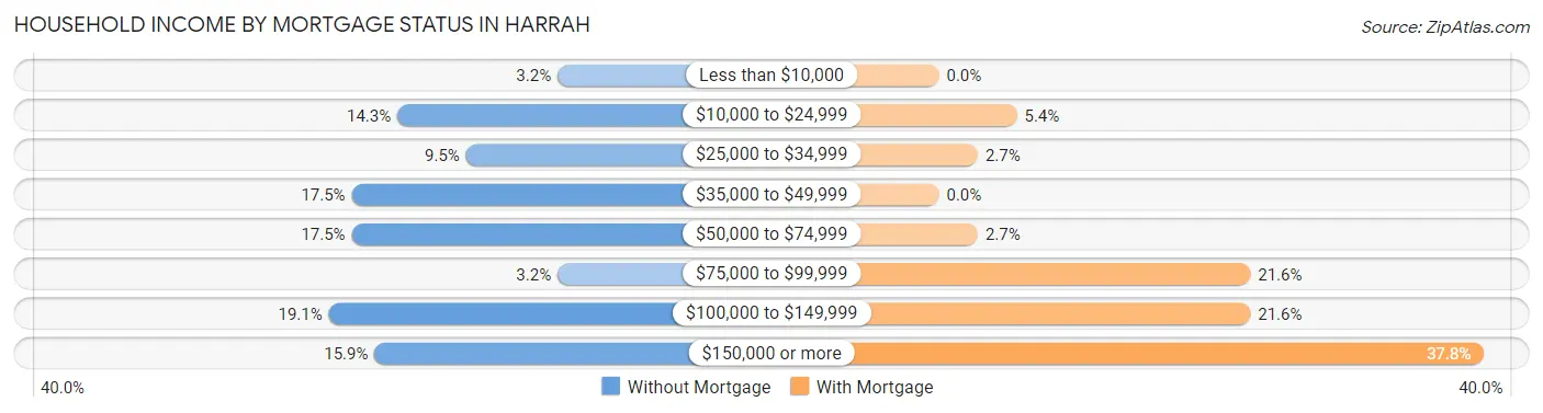 Household Income by Mortgage Status in Harrah