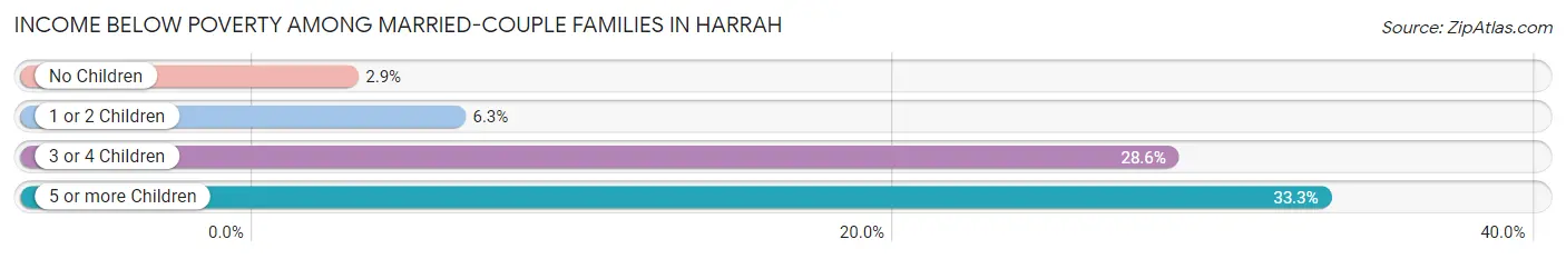 Income Below Poverty Among Married-Couple Families in Harrah
