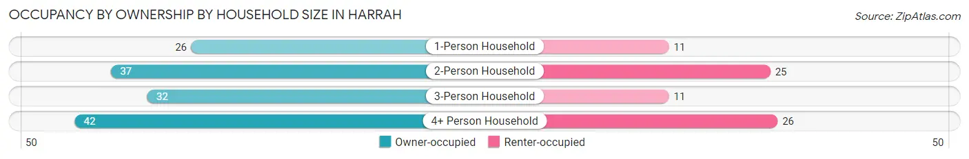 Occupancy by Ownership by Household Size in Harrah