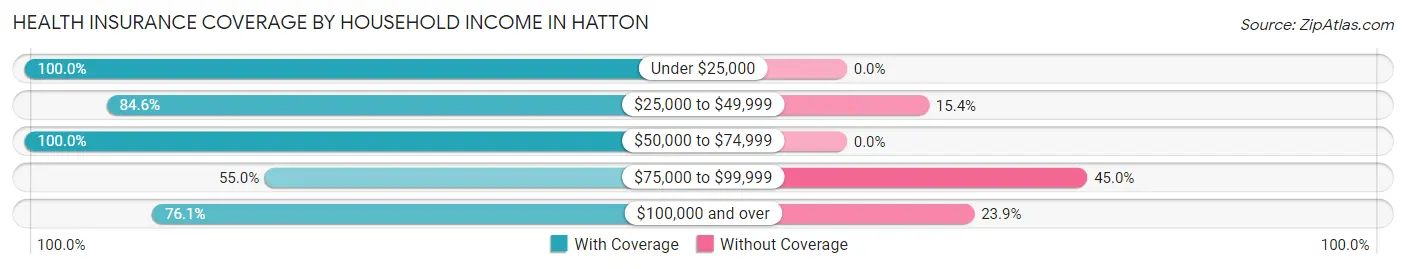 Health Insurance Coverage by Household Income in Hatton