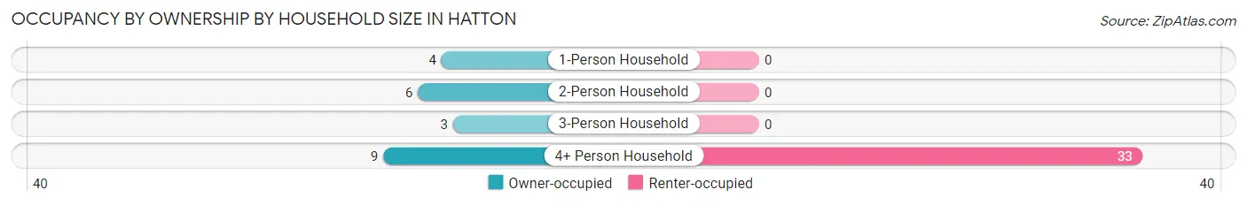 Occupancy by Ownership by Household Size in Hatton