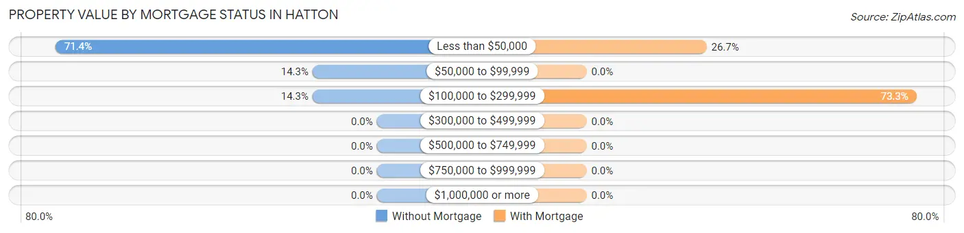 Property Value by Mortgage Status in Hatton
