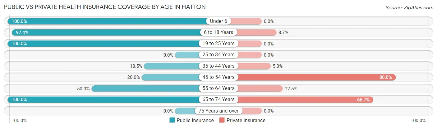 Public vs Private Health Insurance Coverage by Age in Hatton
