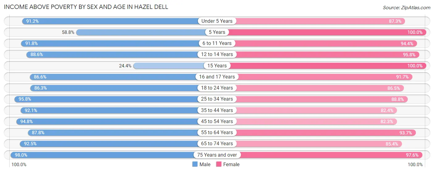 Income Above Poverty by Sex and Age in Hazel Dell