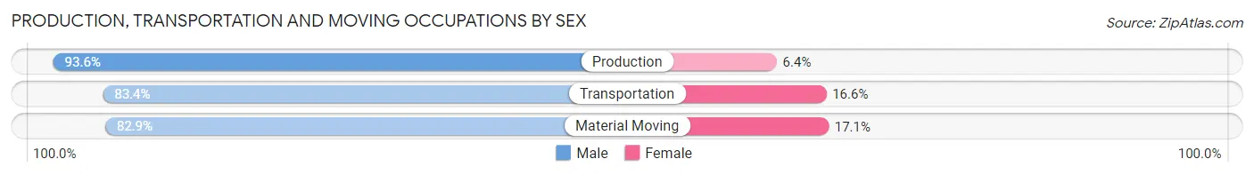 Production, Transportation and Moving Occupations by Sex in Hazel Dell