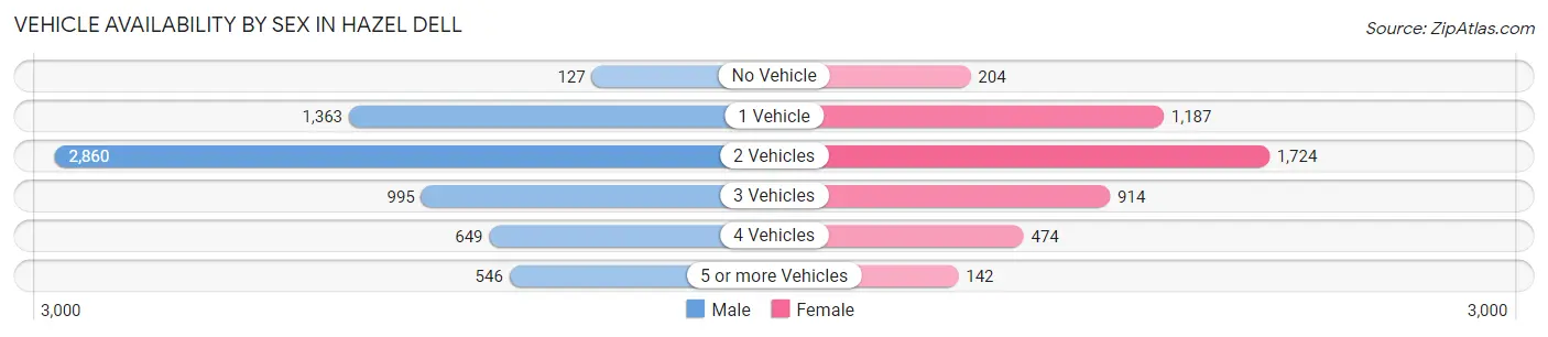 Vehicle Availability by Sex in Hazel Dell