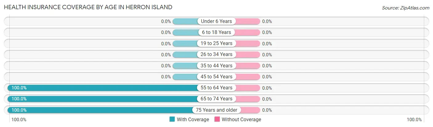 Health Insurance Coverage by Age in Herron Island