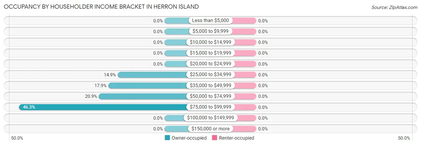 Occupancy by Householder Income Bracket in Herron Island