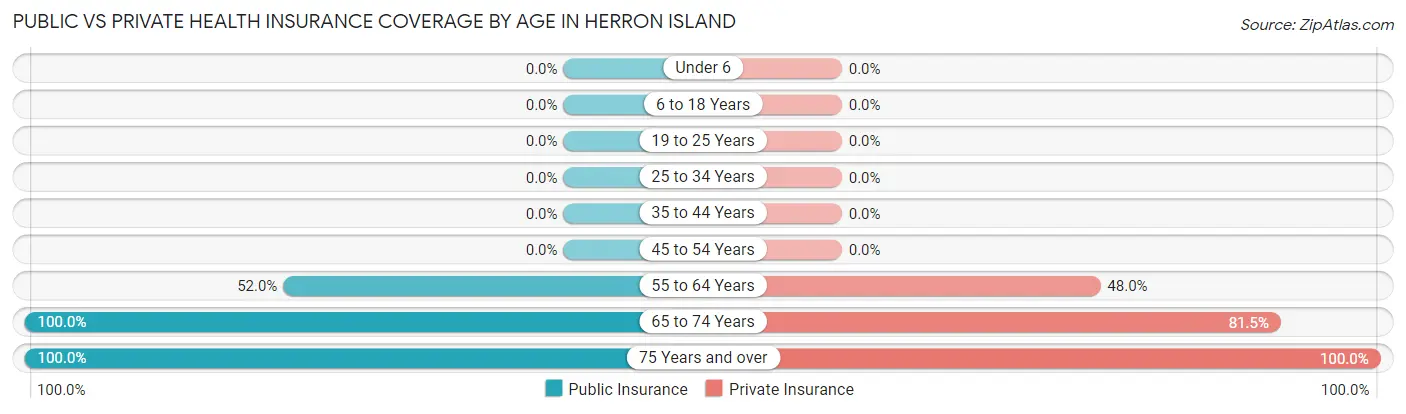 Public vs Private Health Insurance Coverage by Age in Herron Island
