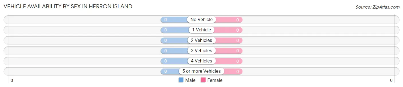 Vehicle Availability by Sex in Herron Island