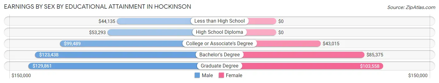 Earnings by Sex by Educational Attainment in Hockinson