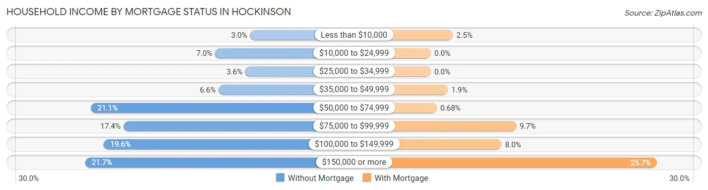 Household Income by Mortgage Status in Hockinson