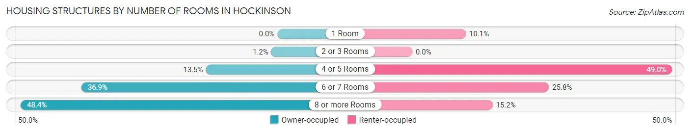 Housing Structures by Number of Rooms in Hockinson