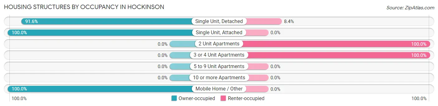 Housing Structures by Occupancy in Hockinson