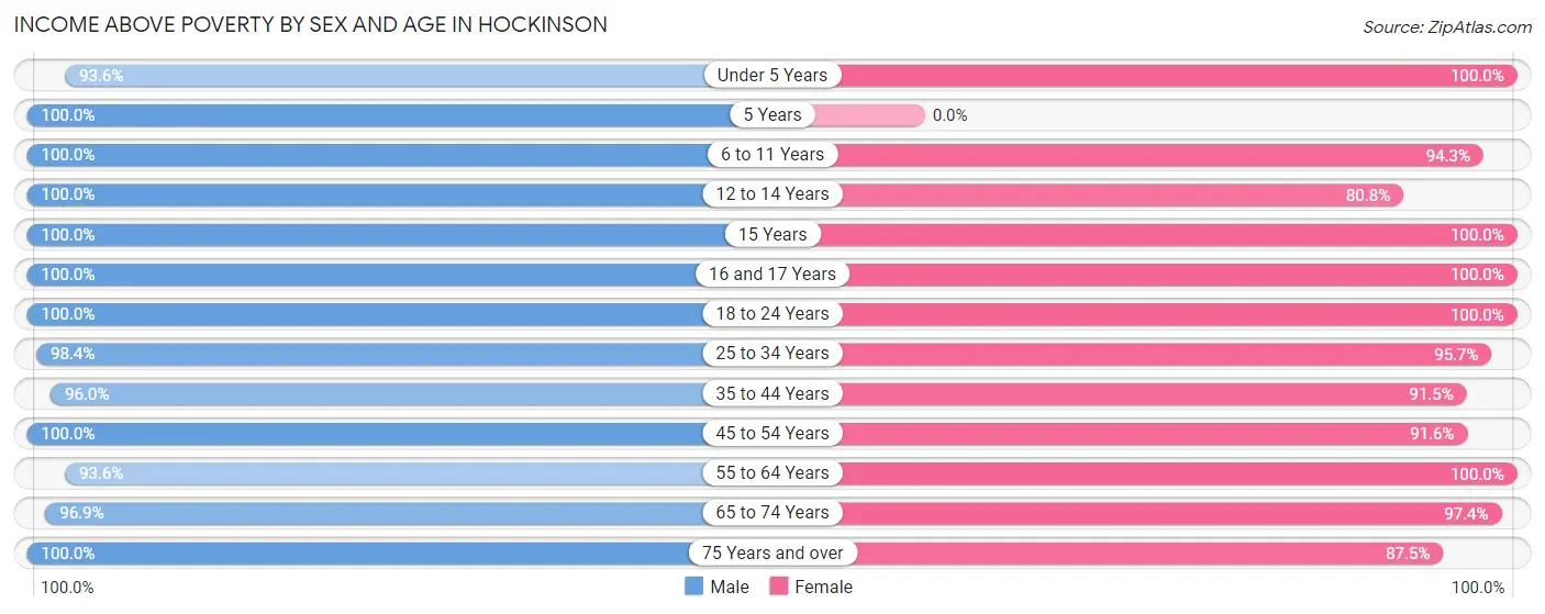 Income Above Poverty by Sex and Age in Hockinson