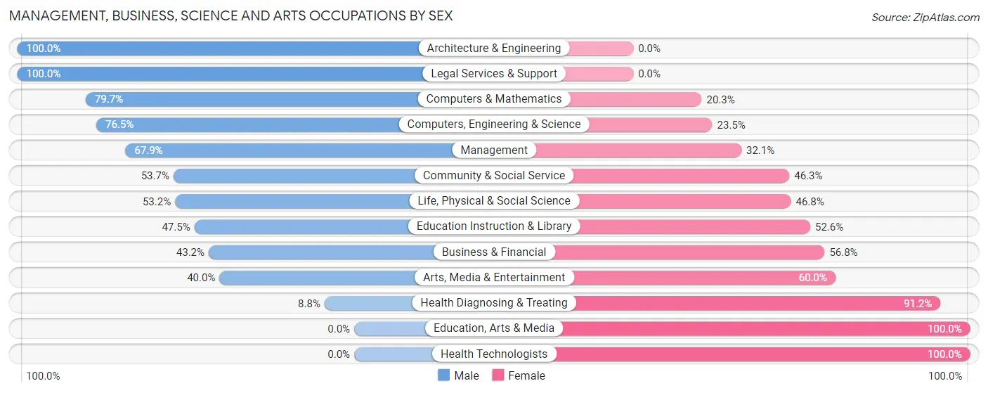 Management, Business, Science and Arts Occupations by Sex in Hockinson