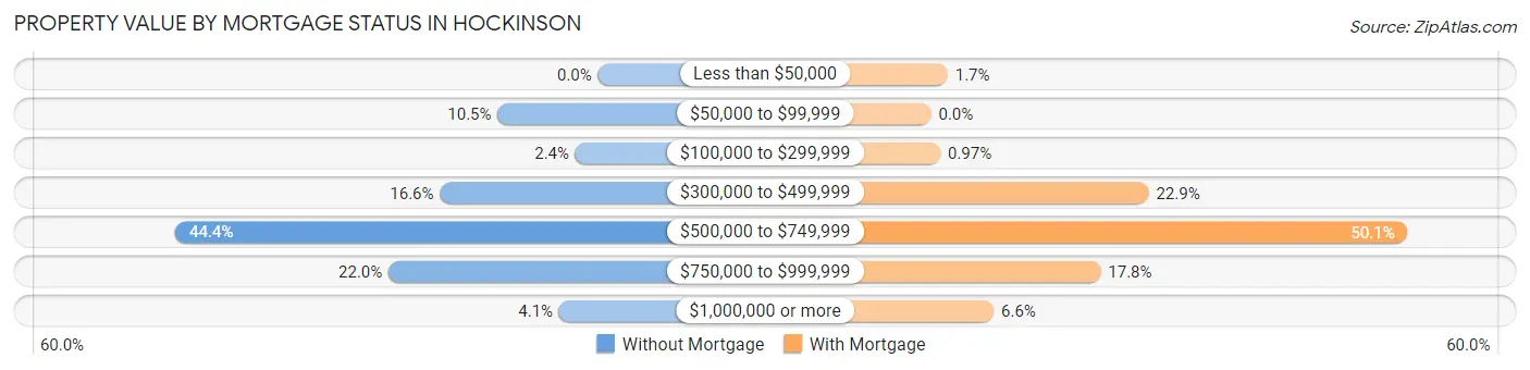 Property Value by Mortgage Status in Hockinson