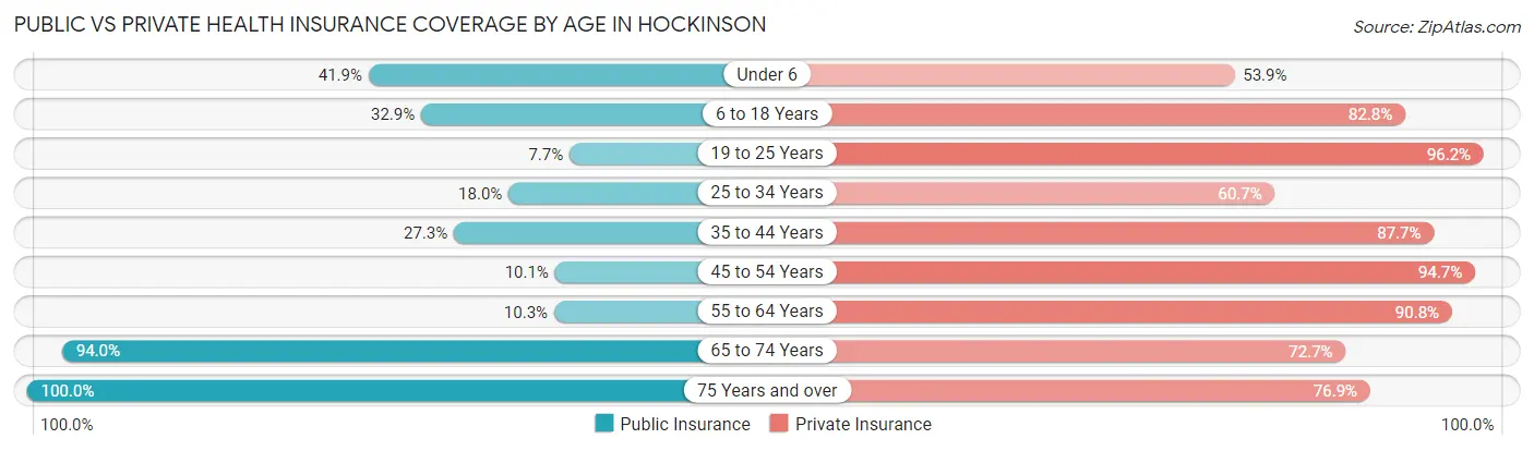Public vs Private Health Insurance Coverage by Age in Hockinson