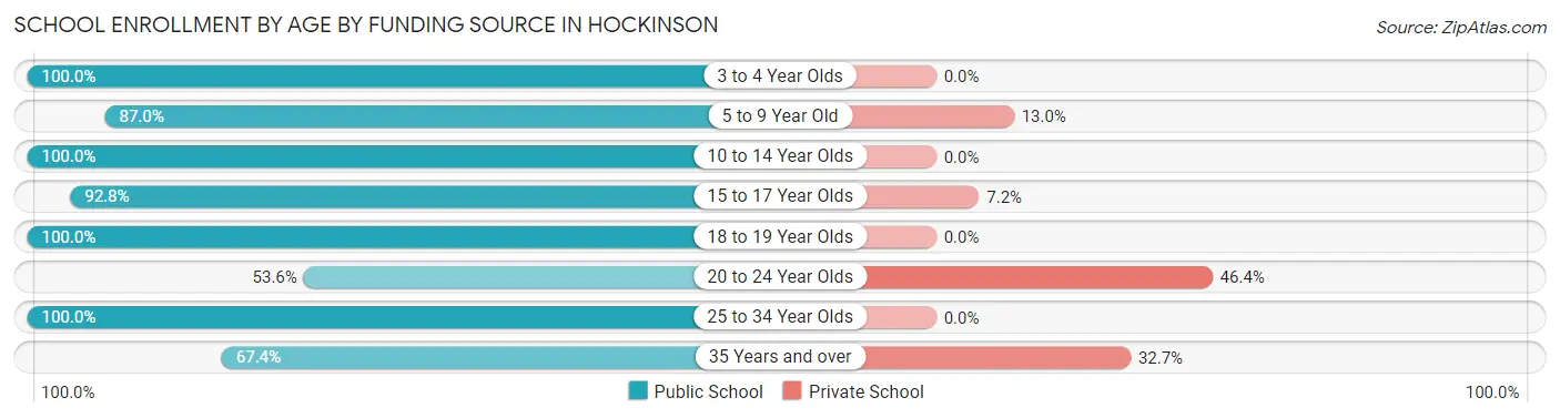 School Enrollment by Age by Funding Source in Hockinson