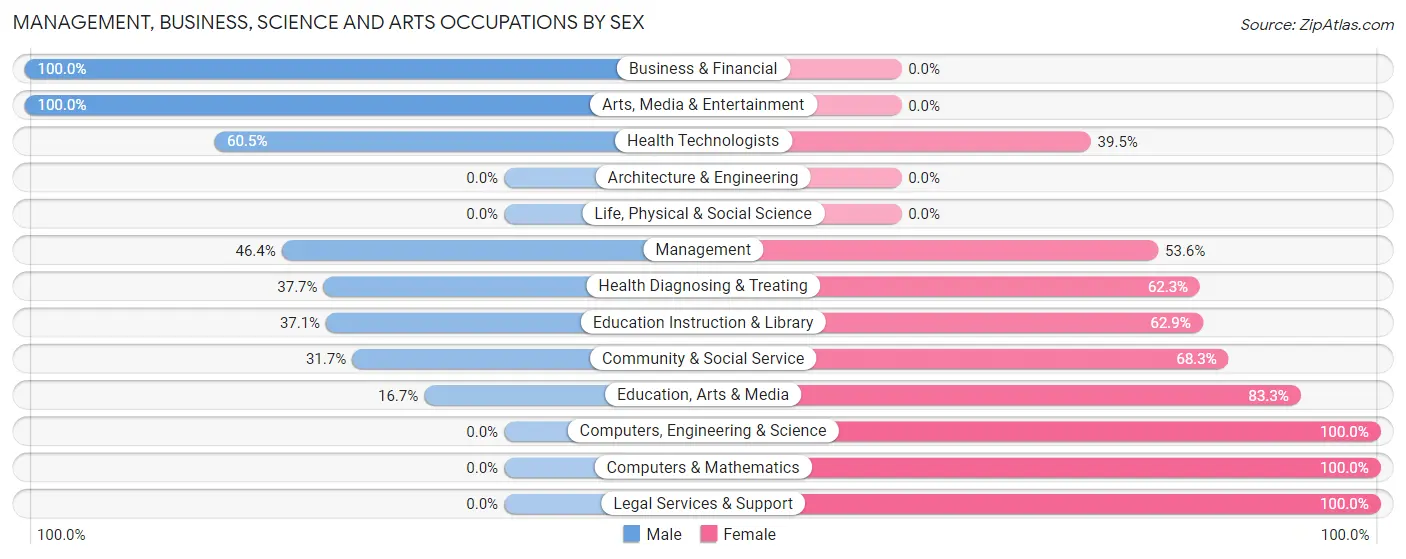Management, Business, Science and Arts Occupations by Sex in Home