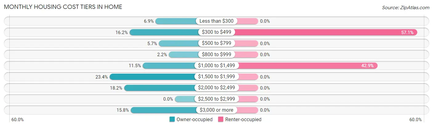 Monthly Housing Cost Tiers in Home