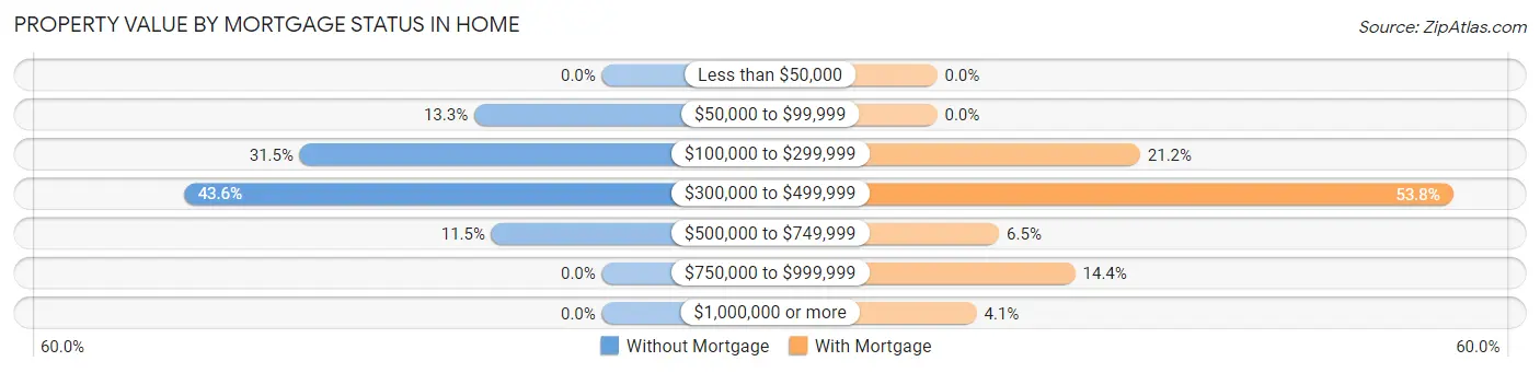 Property Value by Mortgage Status in Home