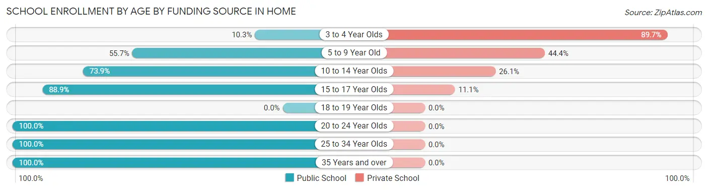 School Enrollment by Age by Funding Source in Home