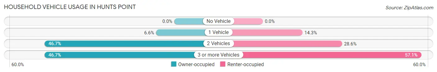 Household Vehicle Usage in Hunts Point