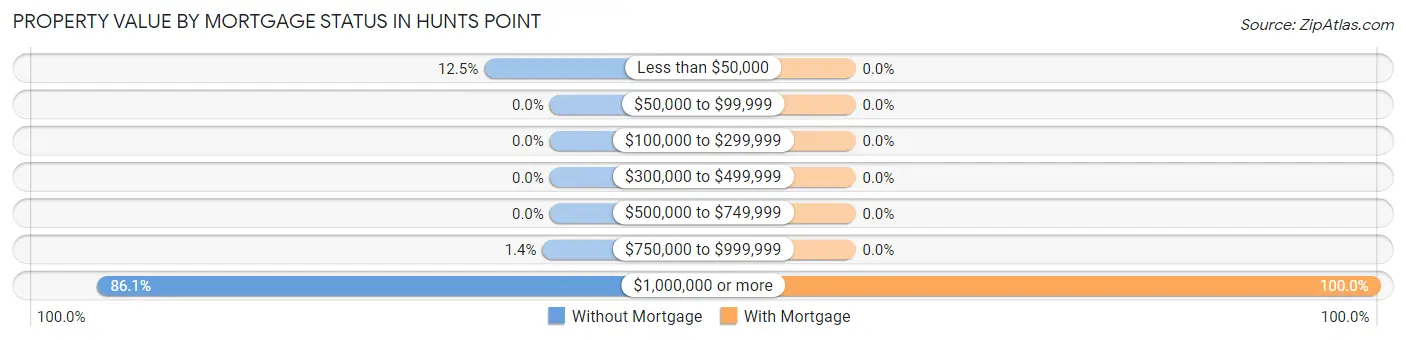 Property Value by Mortgage Status in Hunts Point