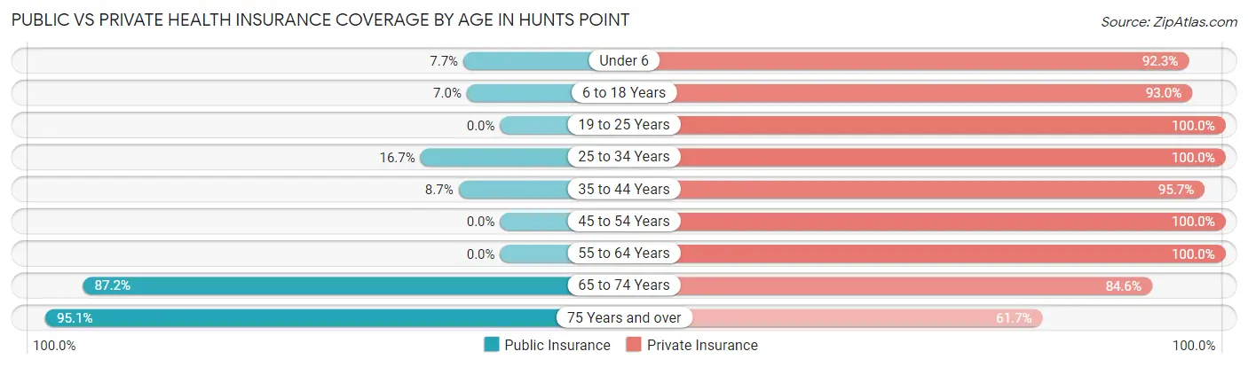Public vs Private Health Insurance Coverage by Age in Hunts Point