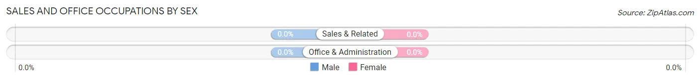 Sales and Office Occupations by Sex in Jamestown